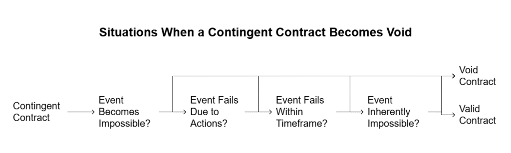 Contingent Contracts - Agreement | Business Law - B Com