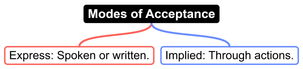 Offer and Acceptance | Business Law - B Com
