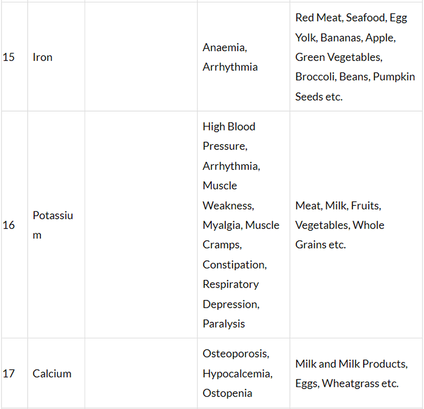 Sources of Nutrients and Deficiency diseases | Famous Books for UPSC Exam (Summary & Tests)