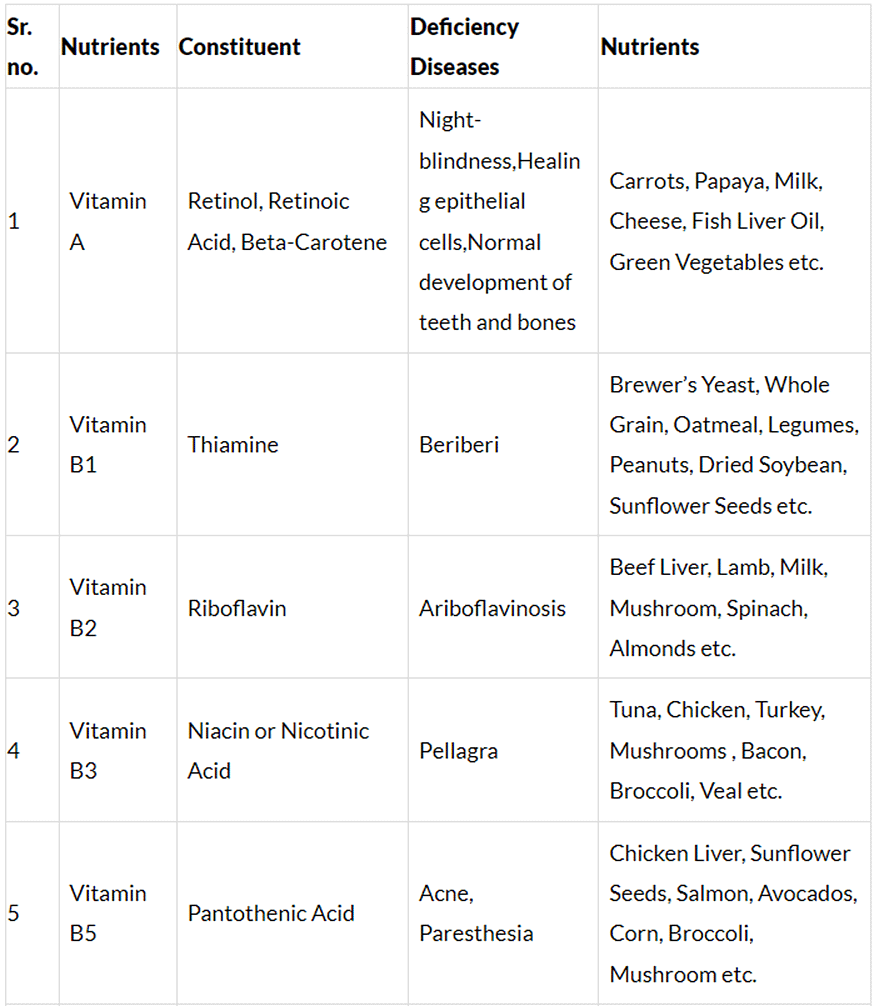 Sources of Nutrients and Deficiency diseases | Famous Books for UPSC Exam (Summary & Tests)