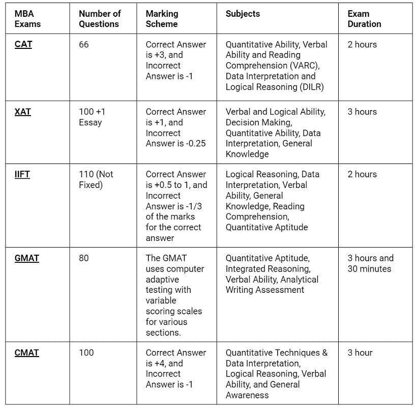 CAT Exam Pattern 2025: Section-Wise CAT Exam Pattern for VARC, DILR & QA | Marking Scheme