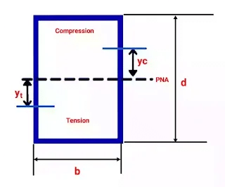Bending & Shear Stress in Beams - 1 | Solid Mechanics - Mechanical Engineering