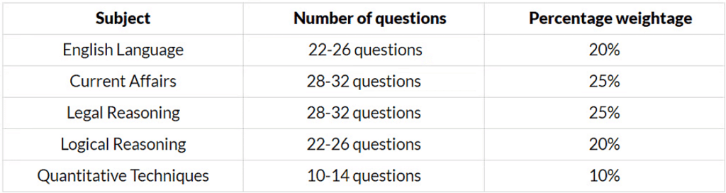 CLAT(UG) Pattern and Marking Scheme