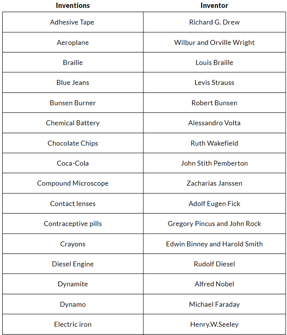 Inventors and their Inventions | General Awareness - Bank Exams