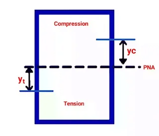 Bending & Shear Stress in Beams - 1 | Solid Mechanics - Mechanical Engineering