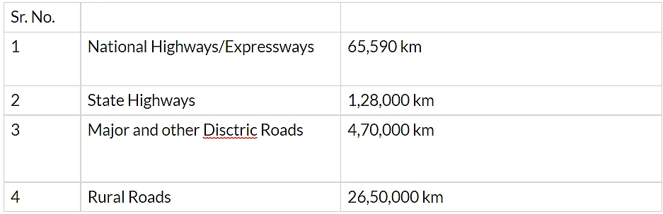 Transport Systems in India | General Awareness & Knowledge - Bank Exams