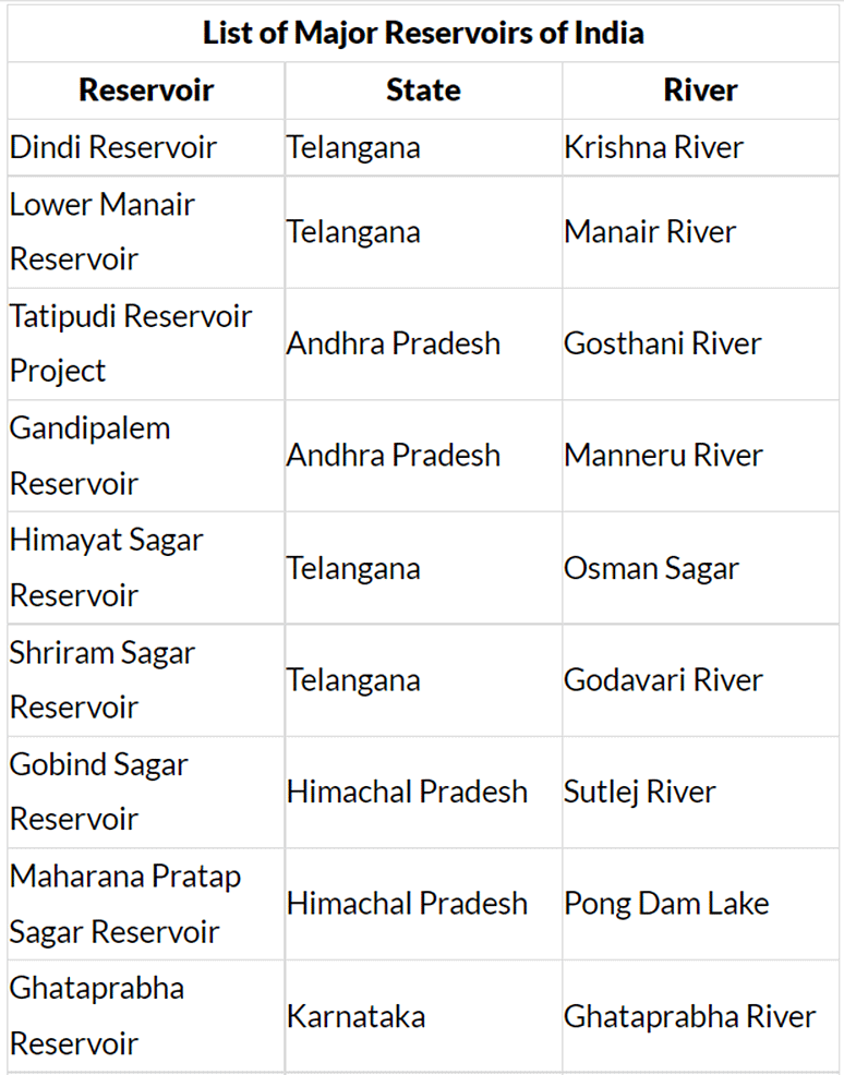 Dams In India | General Awareness - Bank Exams