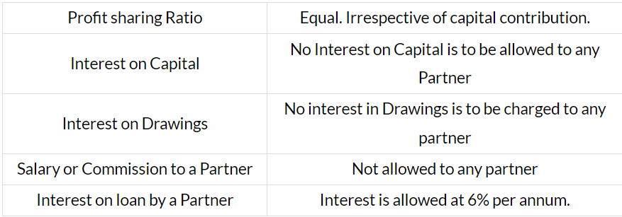 Key Notes - Accounting for partnership firms: Fundamentals | Accountancy Class 12 - Commerce