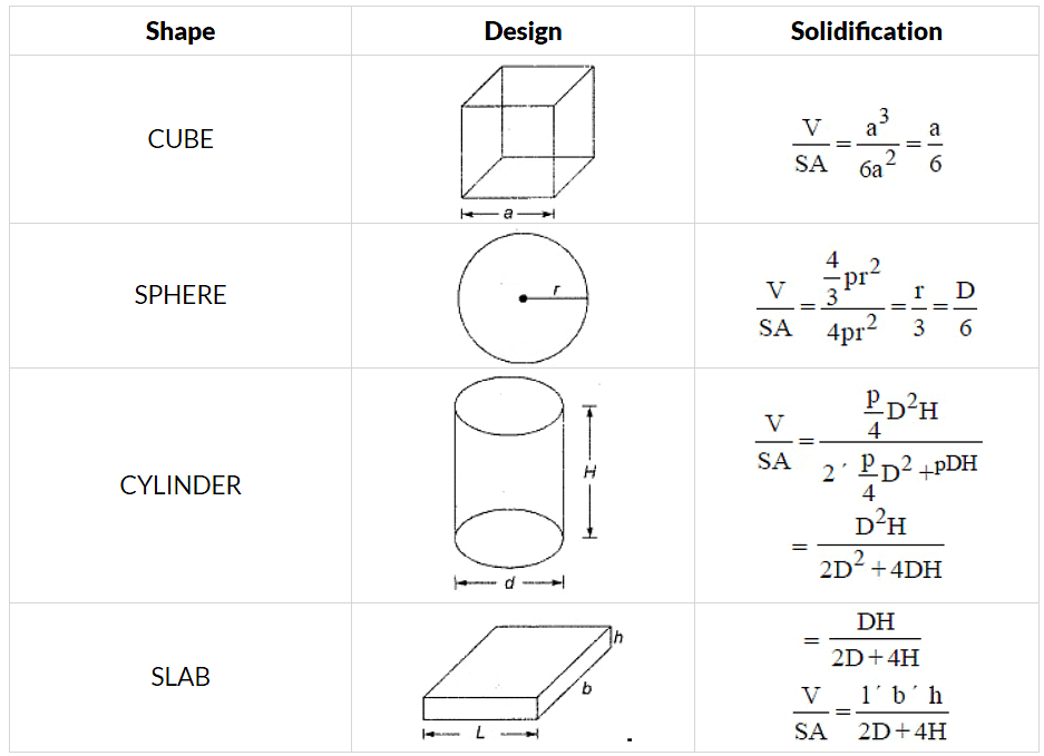 Metal Casting - 2 | Mechanical Engineering SSC JE (Technical)