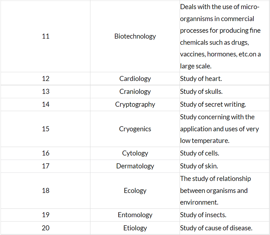 Branches of Science | General Awareness - Bank Exams