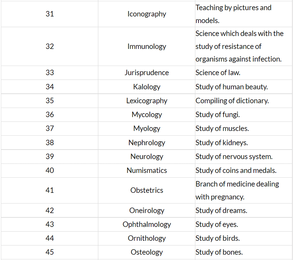 Branches of Science | General Awareness - Bank Exams