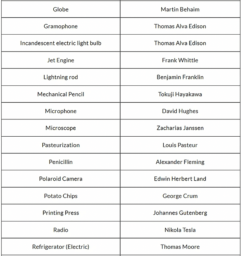 Inventors and their Inventions | General Awareness - Bank Exams