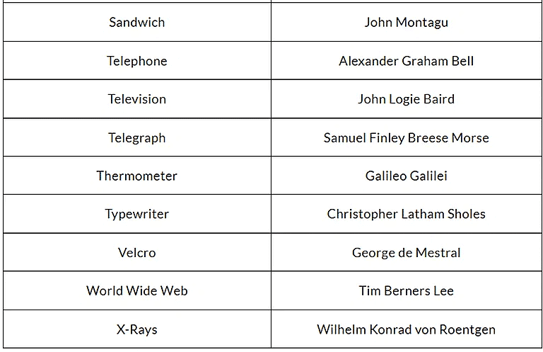 Inventors and their Inventions | General Awareness - Bank Exams