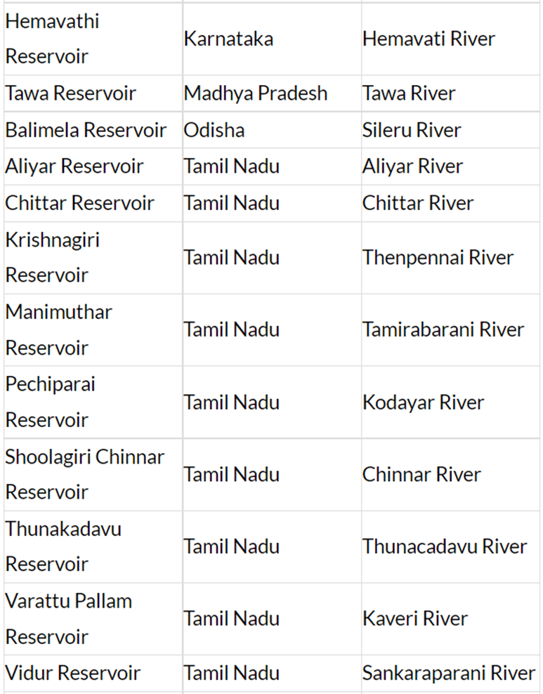 Dams In India | General Awareness - Bank Exams