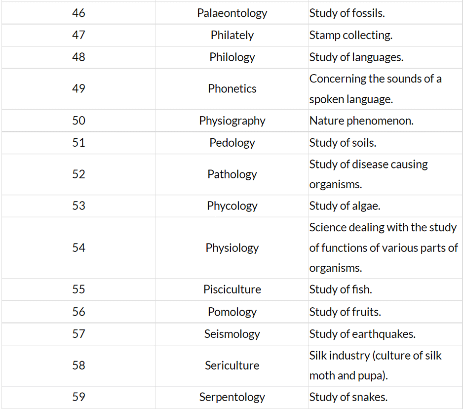 Branches of Science | General Awareness - Bank Exams