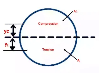 Bending & Shear Stress in Beams - 1 | Solid Mechanics - Mechanical Engineering