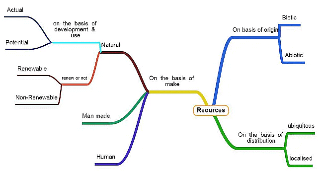 Class 8 Geography Chapter 1 Notes - Resources