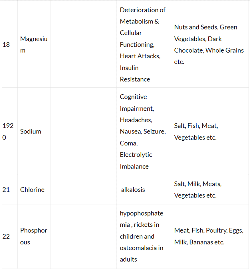 Sources of Nutrients and Deficiency diseases | Famous Books for UPSC Exam (Summary & Tests)
