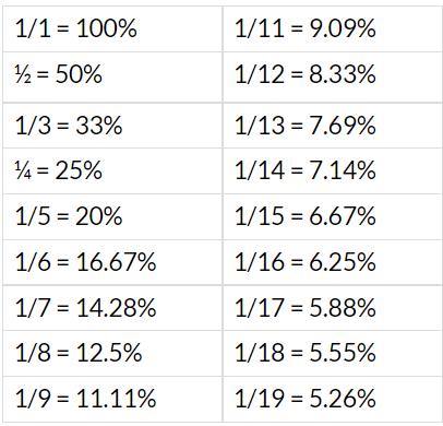 Solved Examples: Percentages | CSAT Preparation - UPSC