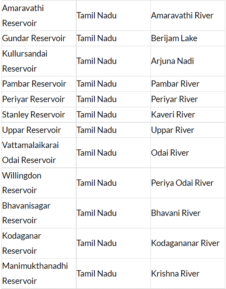 Dams In India | General Awareness - Bank Exams