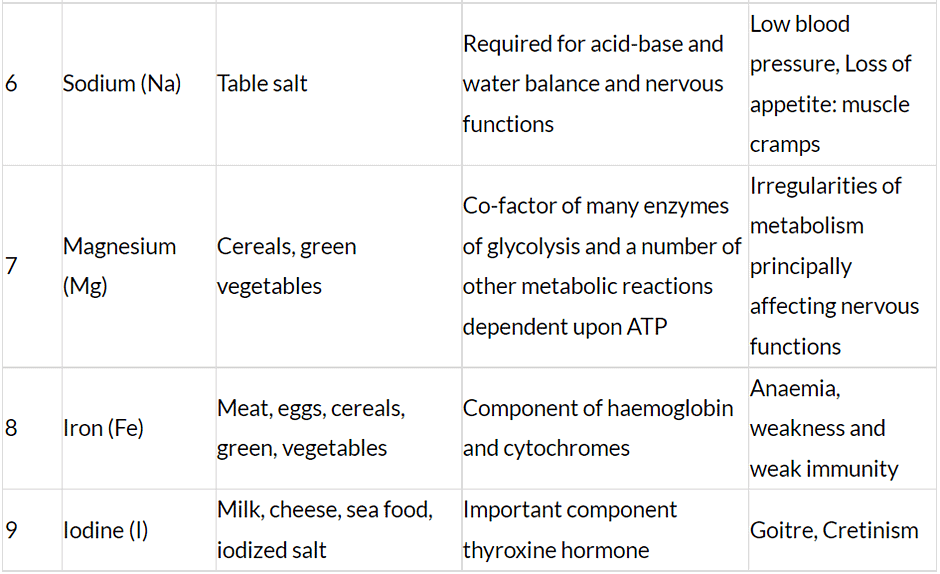 Balanced Diet for a human being | General Awareness - Bank Exams