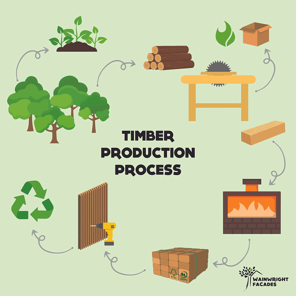 Processing of Timber:–