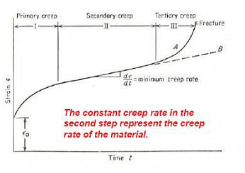 Creep, Elastic Strain | Strength of Materials (SOM) - Mechanical Engineering