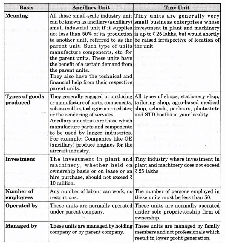 NCERT Solution - Resource Mobilization, Entrepreneurship-2 | Entrepreneurship Class 11 - Commerce