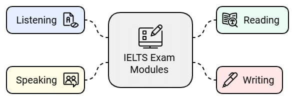 Reading Module for IELTS: Exam Pattern & Scoring | Reading for Academic IELTS