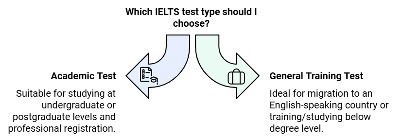 IELTS: Exam Pattern and Test Format | How To Prepare For IELTS