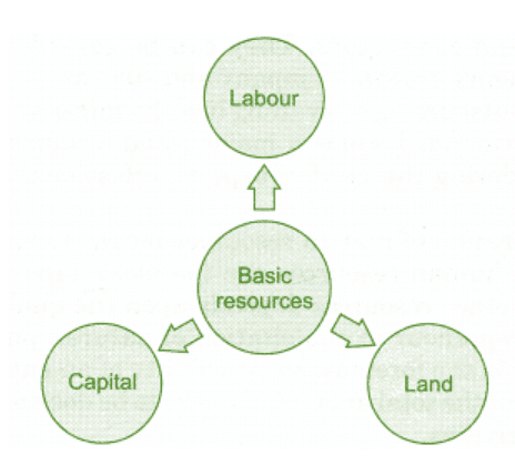 NCERT Solution - Resource Mobilization, Entrepreneurship-1 | Entrepreneurship Class 11 - Commerce