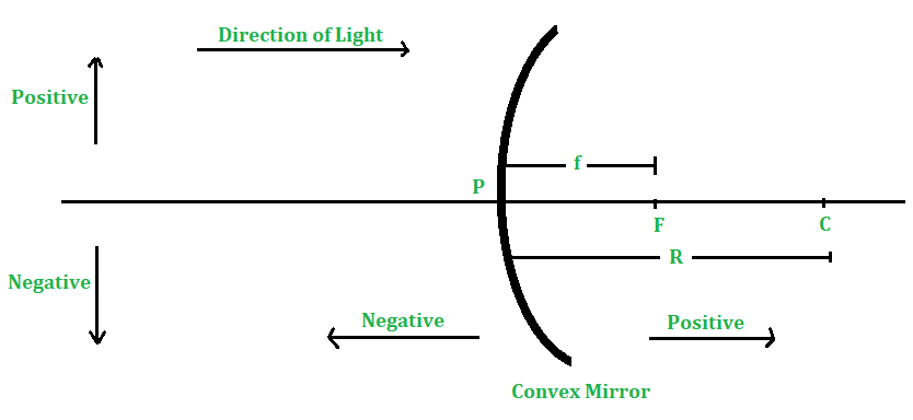 Sign Convention for Convex Mirror