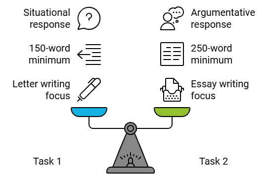 14-Day Study Plan for IELTS General Training Writing Test | How To Prepare For IELTS