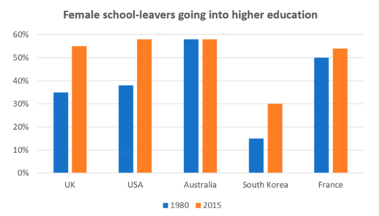 Sample Essay: Bar Graph - 1 | Writing for Academic IELTS