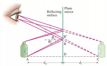 Image formed by a plane mirror