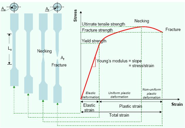 Creep, Elastic Strain | Strength of Materials (SOM) - Mechanical Engineering