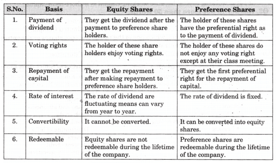 NCERT Solution - Resource Mobilization, Entrepreneurship-1 | Entrepreneurship Class 11 - Commerce