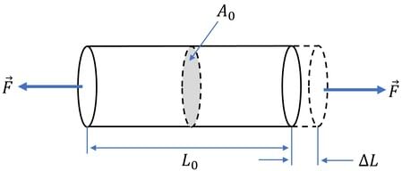 Tensile Stress
