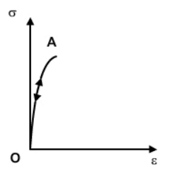 Creep, Elastic Strain | Strength of Materials (SOM) - Mechanical Engineering