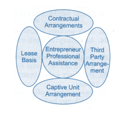 NCERT Solution - Resource Mobilization, Entrepreneurship-1 | Entrepreneurship Class 11 - Commerce