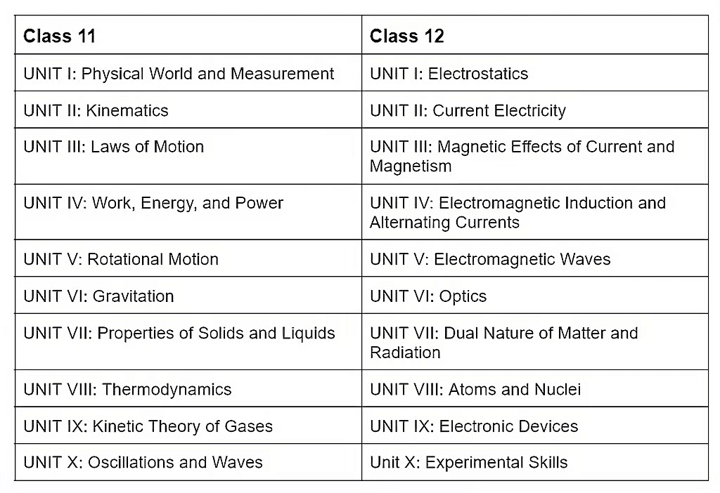NEET Hindi Syllabus - Art & Craft