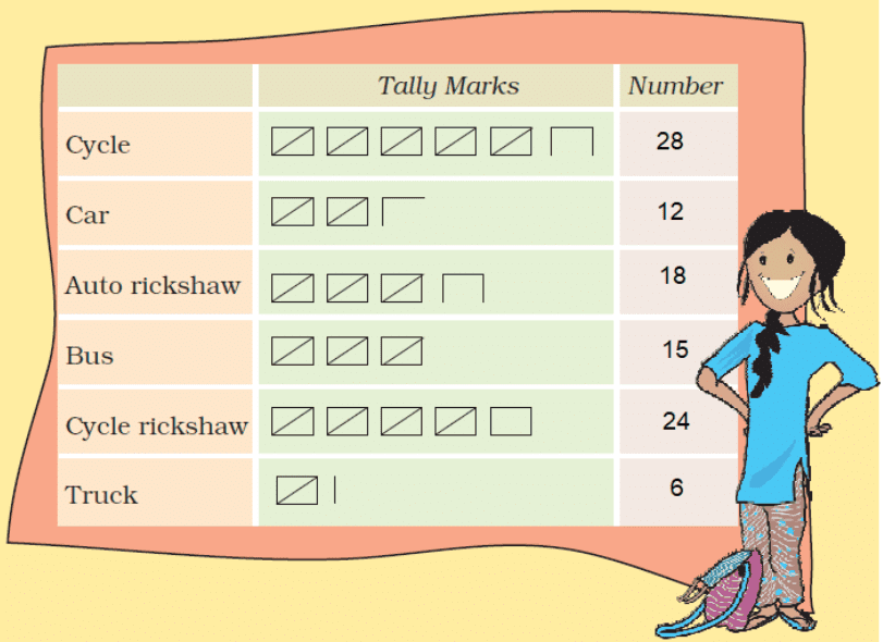 NCERT Solutions: Smart Charts