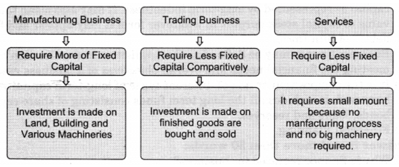 NCERT Solution - Resource Mobilization, Entrepreneurship-1 | Entrepreneurship Class 11 - Commerce