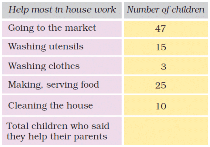 NCERT Solutions: Smart Charts