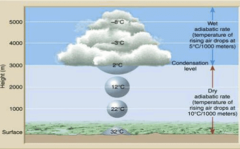 Water in the Atmosphere Class 11 Geography