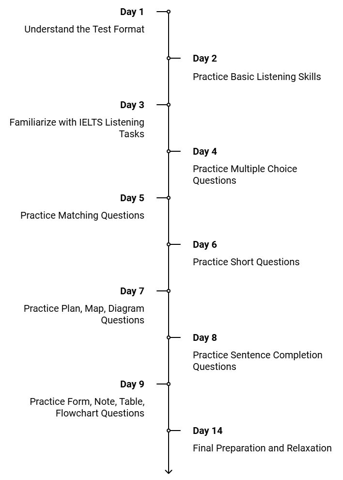 14-Day Study Plan for IELTS Listening Test | Listening for IELTS