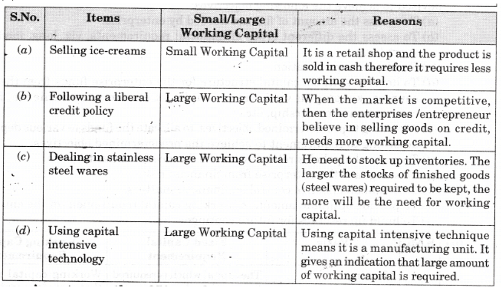 NCERT Solution - Resource Mobilization, Entrepreneurship-1 | Entrepreneurship Class 11 - Commerce