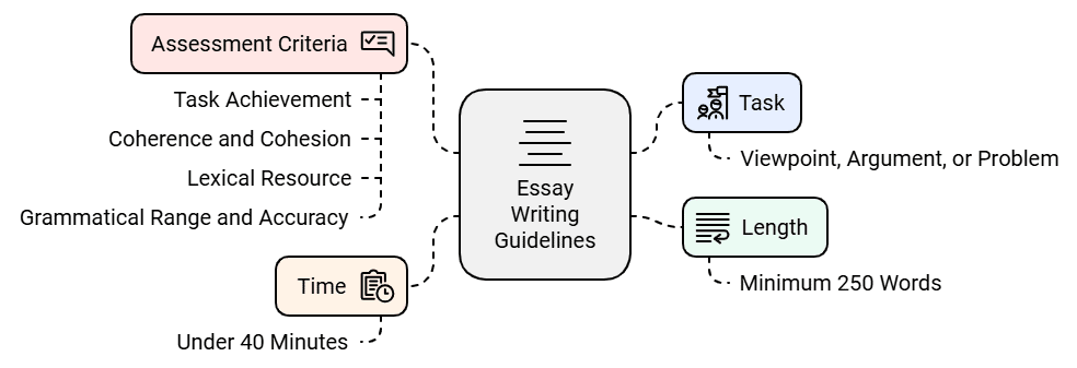 How to Attempt the Writing Task 2 | Writing for Academic IELTS