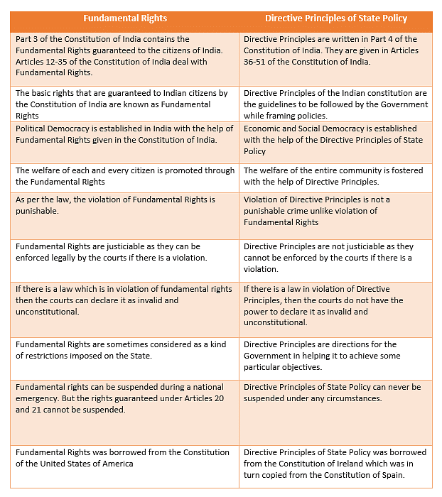 Overview: Directive Principles of State Policy- 2 | Famous Books for UPSC Exam (Summary & Tests)