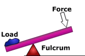 Force and Simple Machines (Part 2) Class 5 Notes Science
